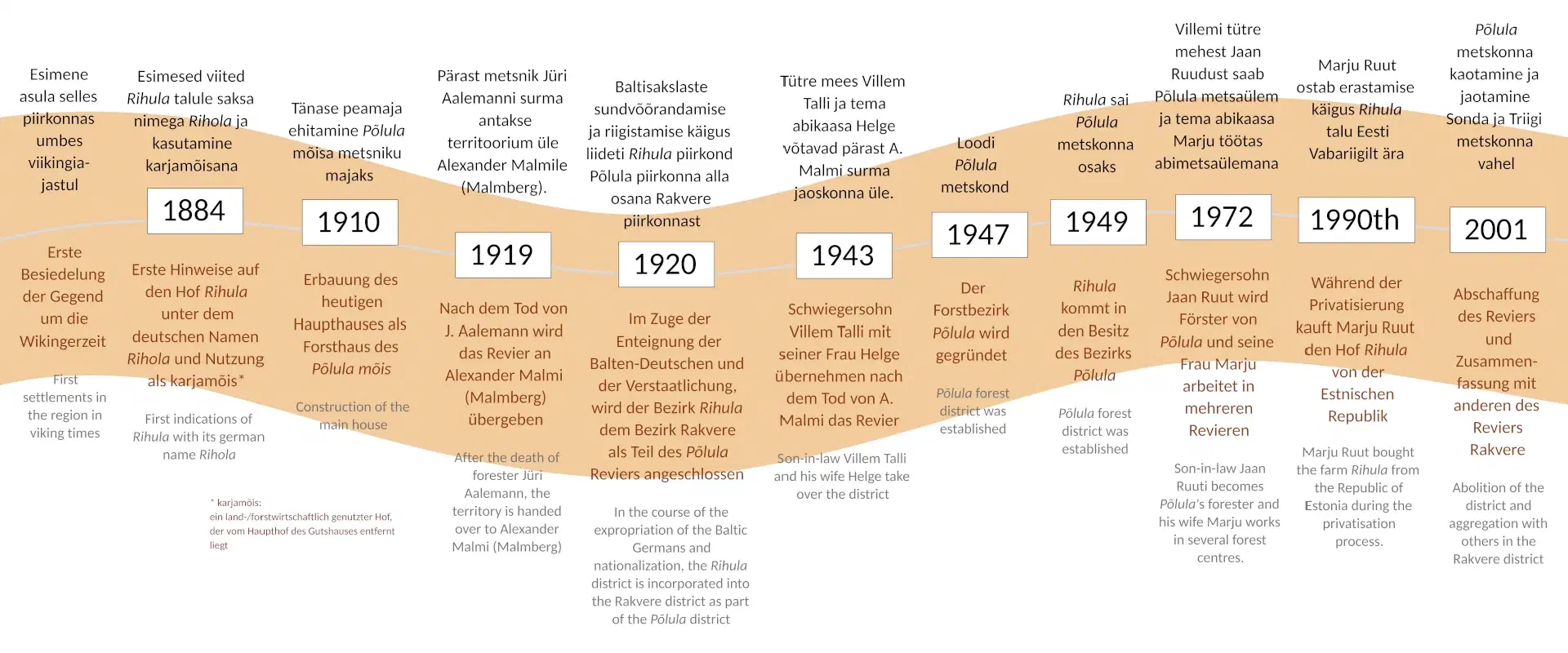 A graphical timeline of rihula's history